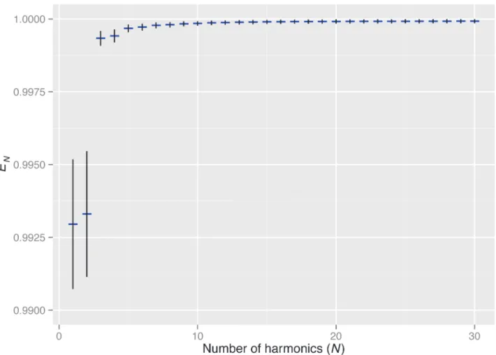 Fig 1. Accuracy of grain shape approximation using EFDs. The x and y axes show the number of harmonics of EFDs and the proportion of approximation error to the total grain shape variation, E 2 N (see text for details)
