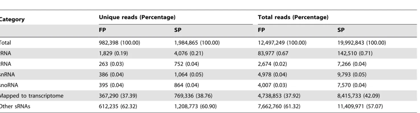 Table 6. Difference of cleaved targets between in FP and SP R. glutinosa.