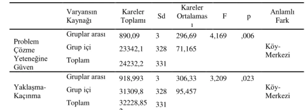 Tablo  4'te  verilen  ergenlerin  problem  çözme  becerileri  ve  algıladıkları  ana-baba  tutumlarına  iliĢkin  analiz  sonuçları,  demokratik  ana- baba  tutumu  ile  problem  çözme  yeteneğine  güven r(332) = .-409, p&lt; .001; yaklaĢma-kaçınma boyutlar