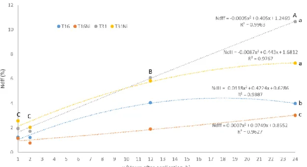 Figure 1 shows the Ndff evolution in the coffee seedling leaves. The percentage of Ndff is  directly proportional to the rate of applied N, with T31 and T31Ni being superior to the others and  not differing from each other