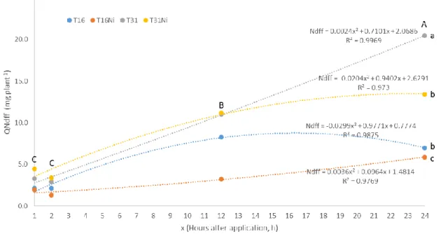 Figure  2.  Evolution  of  the  amount  of  nitrogen  derived  from  fertilizer  (QNdff)  (mg  leaves -1 )  in  coffee seedlings, after the application of different nitrogen (N) doses, in the absence or  presence of nickel (Ni)