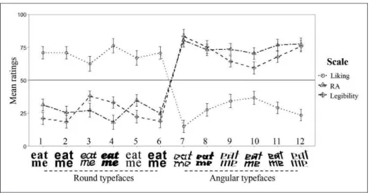 Figure 4. Mean ratings in the task presented in Experiment 2. Note that Typefaces 1 to 6 were generally liked and considered round and easy to read, whereas Typefaces 7 to 12 were generally liked less and considered more angular and less easy to read