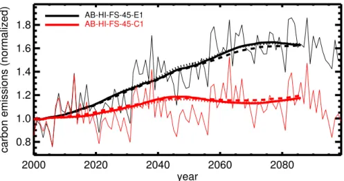 Fig. 2. Change in future global annual mean fire emissions normalized to the mean state 1990–2009 as simuated with two di ff erent climate forcings (ECHAM/MPI-OM (E1; Roeckner et al., 2006) or CCSM (C1; Meehl et al., 2006)) when human ignition (HI) and fir