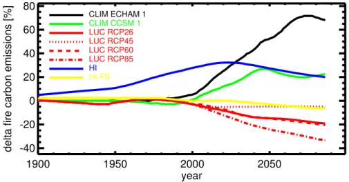 Fig. 3. Change in global annual mean fire emissions 1900 to 2100 in [%] introduced by di ff er- er-ent forcings: climate: ECHAM/MPI-OM (CLIM ECHAM 1, Roeckner et al., 2006) in black and CCSM (CLIM CCSM 1, Meehl et al., 2006) in green, respectively; harvest