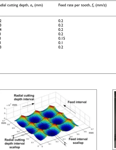Figure 5. Description of surface scallops in ball-end milling. Figure 6. Experiments of five-axis milling.