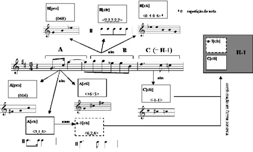 Fig. 10: Grundgestalt e análise derivativa da Sonata  op. 1  de Alban Berg (c. 1-3). 