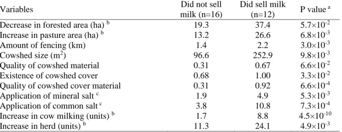 Table 3. Relevant elements to the productive structure for farms that do and do not sell milk in the  Marabá settlements – Pará State, Brazil