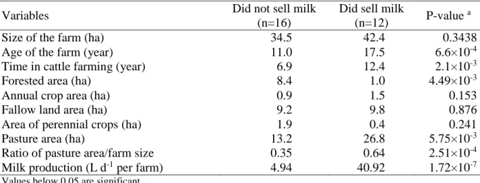 Table 2. Herd management characteristics of the milk-producing farms that did and did not sell  milk in the Marabá settlements – Pará State, Brazil
