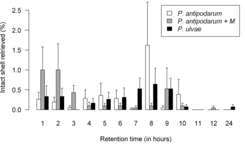 Figure 3. Average shell size of snails ingested and excreted for the four different species