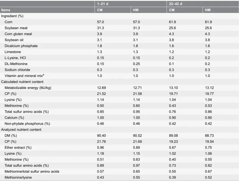 Table 1. Composition and nutrient level of diets (as fed basis).