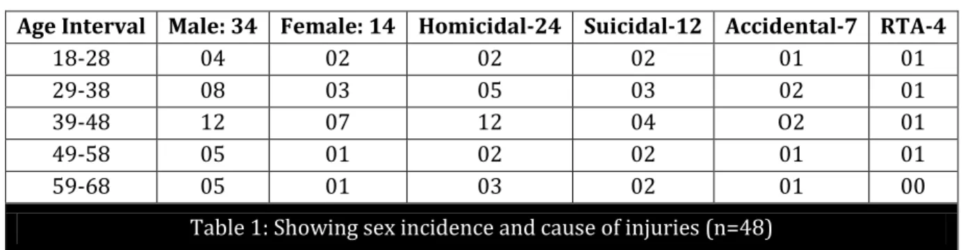 Table 1: Showing sex incidence and cause of injuries (n=48) 