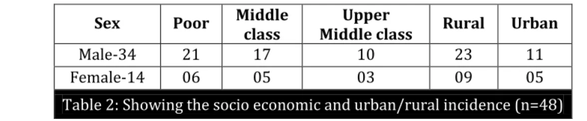 Table 2: Showing the socio economic and urban/rural incidence (n=48)    