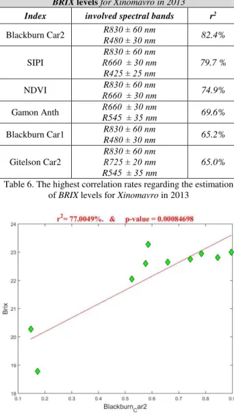 Figure 7. The highest correlation rate for the estimation of BRIX  levels for the 2013 dataset in Naoussa was established with the 