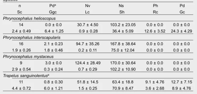 Tabla 2. Resumen estadístico de las 11 variables de microhábitats estructurales estudiadas para cada  especie  de  lagarto  agámido  del  desierto  de  Kyzylkum,  Uzbekistán  (    ±  EE):  Pd