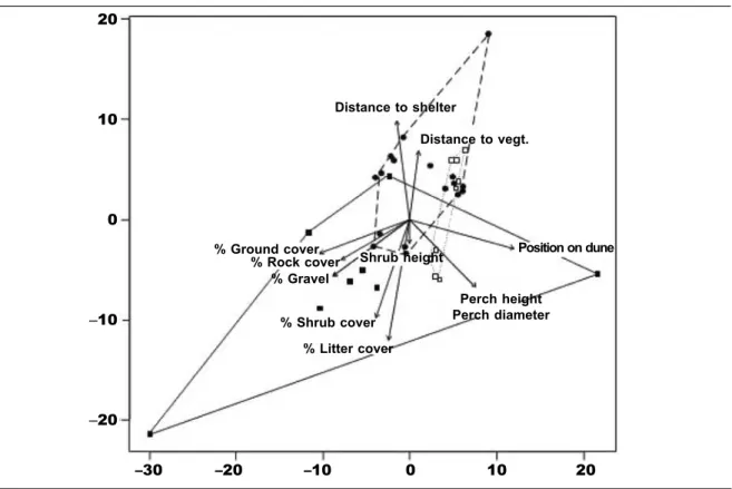 Fig. 1. Diagrama de dispersión de la ordenación ajustada multidimensional y no métrica de las especies  que habitan en las localizaciones de las dunas arenosas; las lechas indican el gradiente lineal de los  factores del hábitat signiicativos