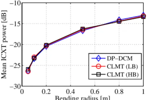 Fig. 3: Mean ICXT power as a function of the bending radius, for homogeneous MCFs. Two cases of mean linear birefringence, 2×10 −7 (LB) and 10 −4 (HB), are considered, and ζ = 1.