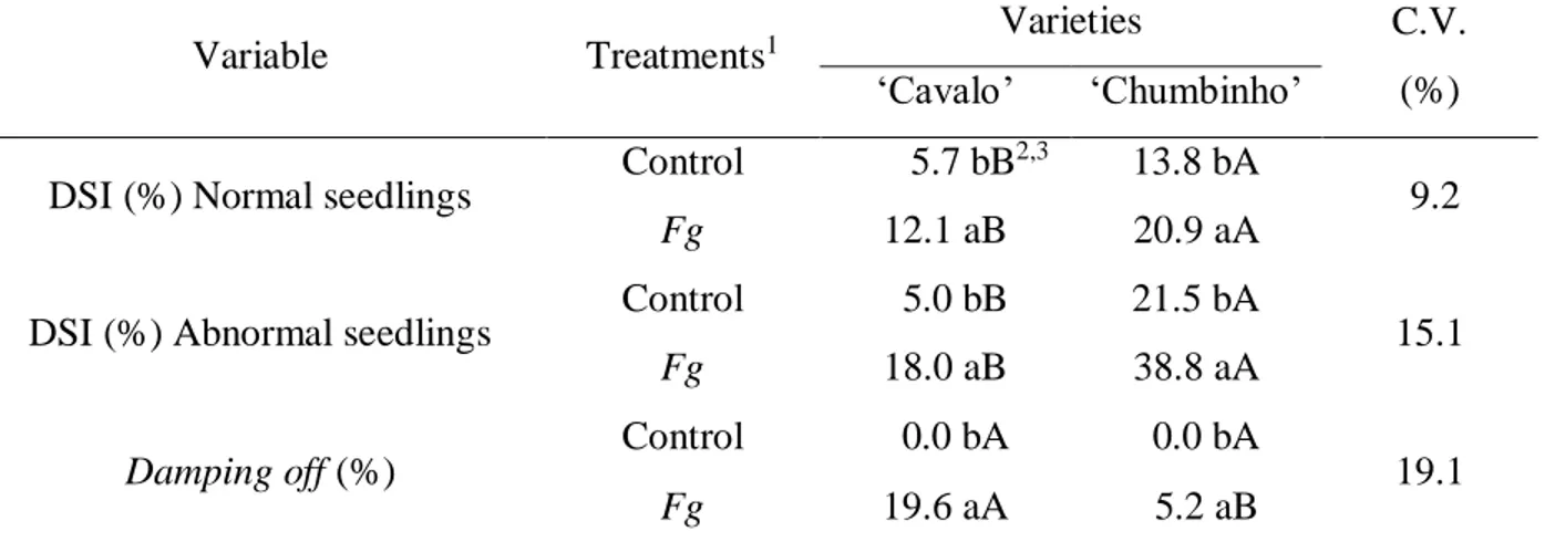 Table  2.  Disease  severity  index  (DSI%)  for  normal  and  abnormal  seedlings  and  incidence  of  damping off (%) in creole bean seedlings, ‘Cavalo’ and 'Chumbinho' varieties, with and  without  inoculation  of  macroconidia  suspension  of  Fusarium