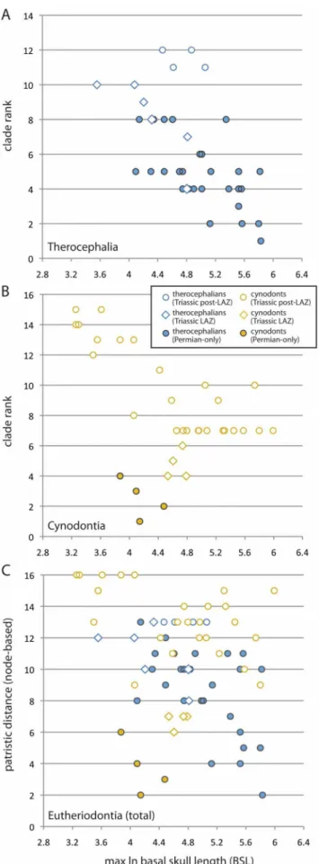 Table 3), with some groups expanding into smaller sizes relatively early in their phylogenetic histories and continuing in more deeply nested clades