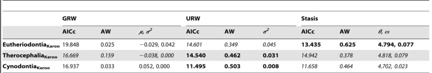 Table 1. Time series model fitting of body size evolution in Karoo therocephalians and cynodonts.