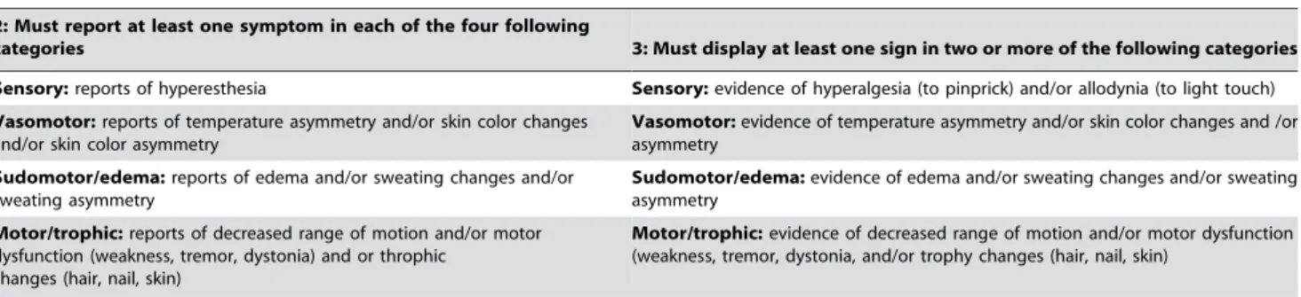 Figure 1. Duration of disease in patients with acute and chronic CRPS. No intersection between both groups occurred.