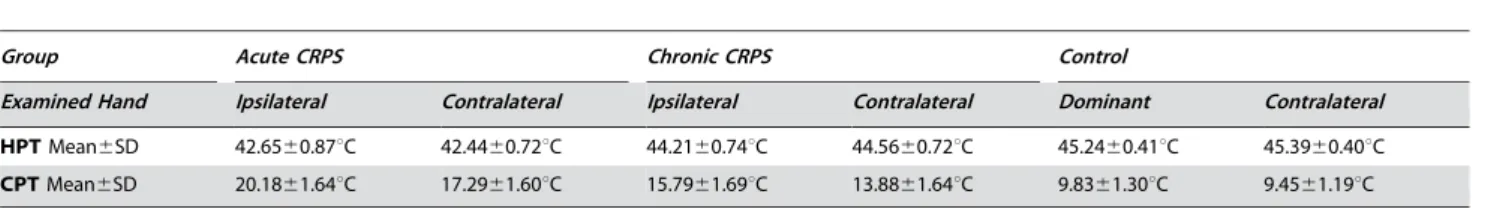 Figure 4. Standardised comparison of QST data normalised to mean and standard deviation of the control group (z-normalisation).