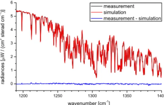 Fig. 1. Spectral region applied for the H 2 O and δD retrieval. Black line: example of an IASI measurement; Red line: simulated IASI measurement; Blue line: residual (di ff erence between measurement and simulation).