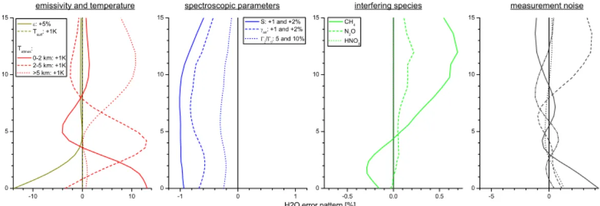 Fig. 4. H 2 O error patterns from the left to the right for di ff erent groups of uncertainty sources: