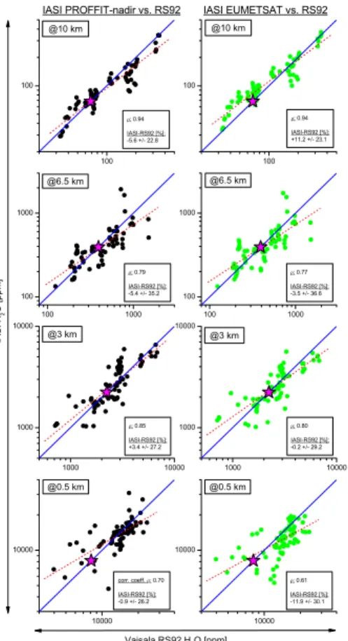 Fig. 8. Correlation plots between IASI and Vaisala RS92 H 2 O data. From the bottom to the top for 0.5, 3, 6.5, and 10 km altitude