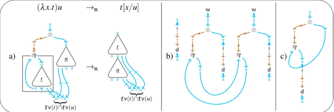 Figure 5: a) A → m -step on terms and on nets. b-c) Counter-examples to correctness without ` -boxes