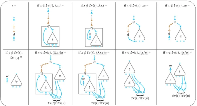 Figure 3: the translation from terms to nets.