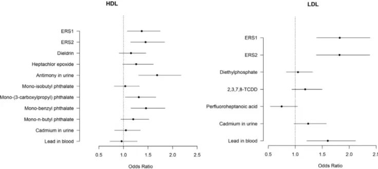 Figure 2. Odds ratios (95% confidence intervals) of having adverse levels of HDL (40 mg/dL for men and 50 mg/dL for women) and LDL (130 mg/dL) comparing the highest vs