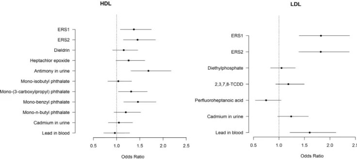 Figure 2. Odds ratios (95% confidence intervals) of having adverse levels of HDL (40 mg/dL for men and 50 mg/dL for women) and LDL (130 mg/dL) comparing the highest vs