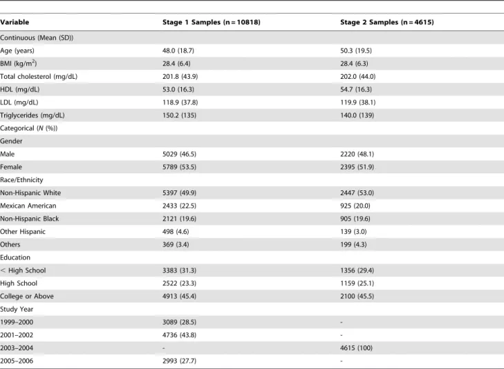 Table 3 presents risk prediction measures by ERS when outcomes were continuous (R 2 and PRESS) and dichotomized (AUC)