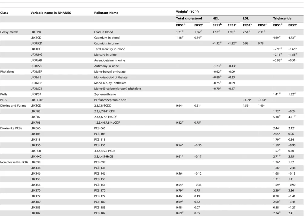 Table 2. Estimated environmental risk score (ERS) weights for environmental pollutants selected for each phenotype.