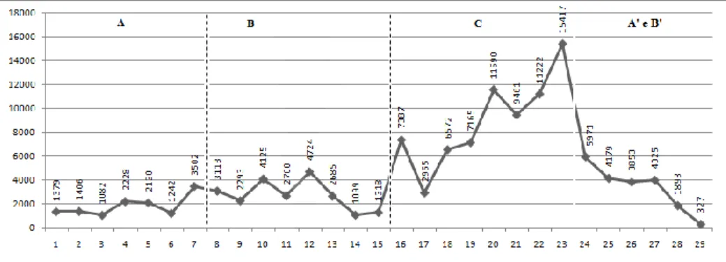 Fig. 7: Gráfico dividido em segmentos, gerado a partir da quantificação geral da peça