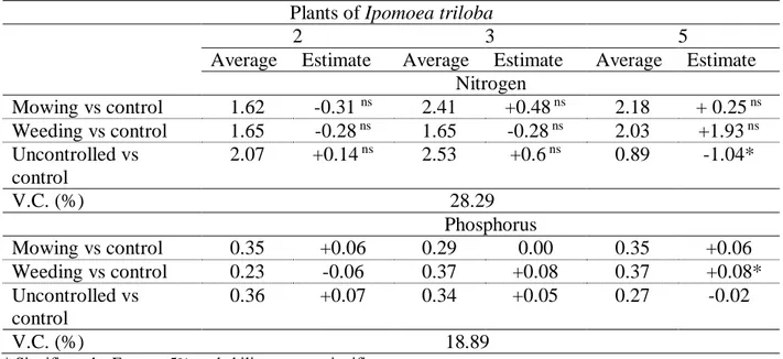 Table 3. Estimates of the differences between the management and control forms for the nitrogen  and  phosphorus  (percentage)  foliar  contents  of  maize