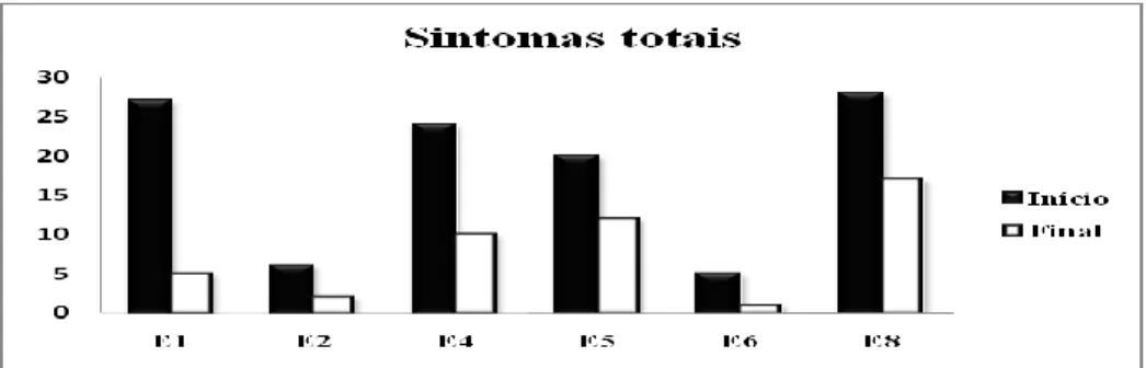 Fig. 3: Gráfico referente aos sintomas totais do estresse por participante antes e depois do processo  musicoterapêutico