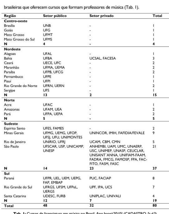 Tab. 1: Cursos de licenciatura em música no Brasil. Ano base=2010 2  (CADASTRO, [s.d.])