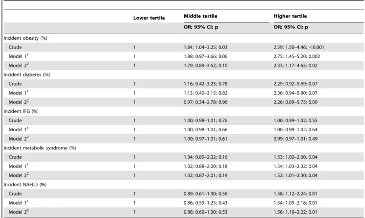 Table 4. Association between outcomes at follow-up (dependent variables) and the percentage of total daily caloric intake from dinner in multiple logistic regression models.