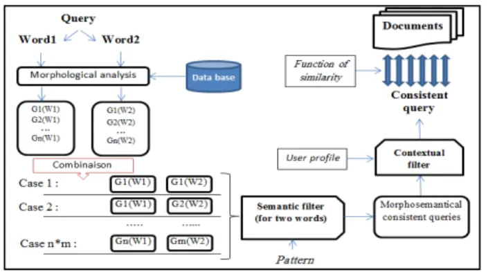 Figure 4 : General diagram of approach steps  IV.  E VALUATION