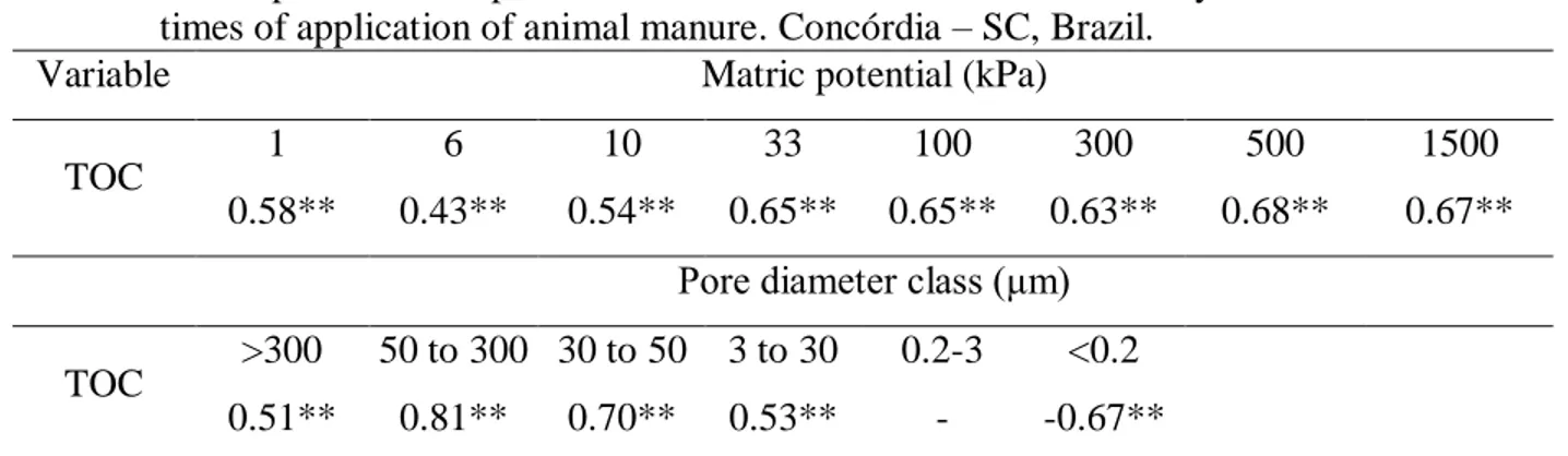 Table 2. Pearson’s linear correlation coefficients between total organic carbon content (TOC),  matric potential and pore diameter class in areas with different systems of use and  times of application of animal manure