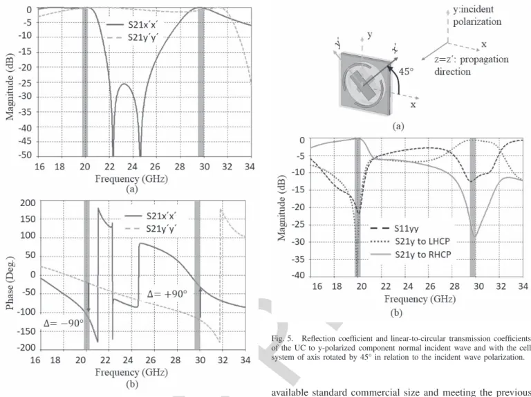 Fig. 4. (a) Amplitude and (b) phase of the transmission coefficients of the UC to an x  -polarized and a y  -polarized normal incident waves.