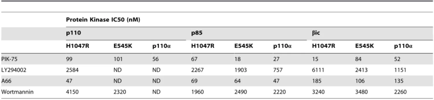 Table 1. The IC50 of different small molecule inhibitors against the protein kinase activities of wildtype and mutant p110a.