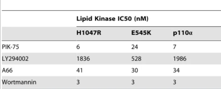Table 2. The IC50 of different small molecule inhibitors against the lipid kinase activity of wildtype and mutant p110a.
