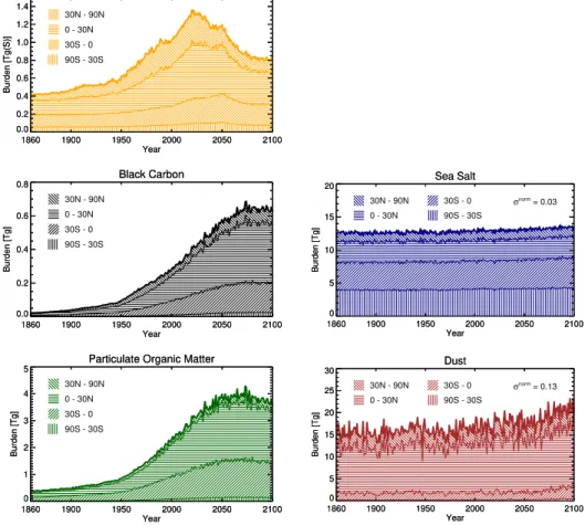 Fig. 4. Global total atmospheric aerosol burdens from 1860–2100 (bold line) accumulated from bottom to top over the equal area latitude bands from 90 ◦ S to 30 ◦ S, from 30 ◦ S to 0 ◦ , from 0 ◦ to 30 ◦ N, and from 30 ◦ N to 90 ◦ N (hatched).