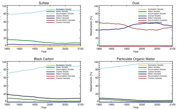 Fig. 7. Global mean aerosol component partitioning among the seven aerosol modes of HAM from 1860–2100.