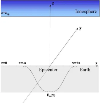 Fig. 1. Geometry of the model where the origin of the coordinate system is at the epicenter, and the x- and y-axis are perpendicular and along the fault, respectively.
