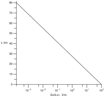 Fig. 2. The height distribution of the vertical electric field E z (0, z) above the point x=0.