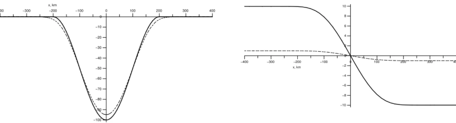 Fig. 3. Electric field at the ground E z (x, 0) - solid line, and at the bottom of the ionosphere E z (x, z up ) - dashed line