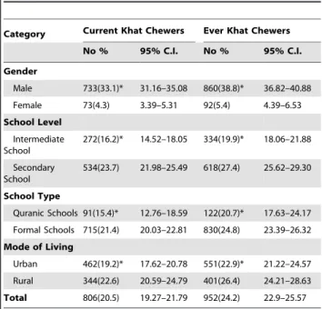 Table 3 illustrates patterns of Khat chewing among both male and female students. It is clear from the table that the majority of students chew Khat in their homes, followed by friends’ homes, with a significant difference between male and female responses